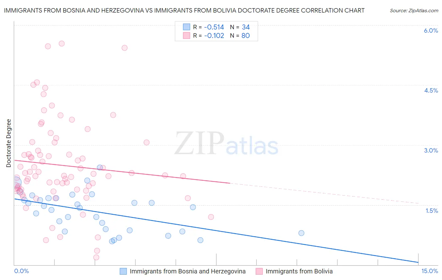 Immigrants from Bosnia and Herzegovina vs Immigrants from Bolivia Doctorate Degree