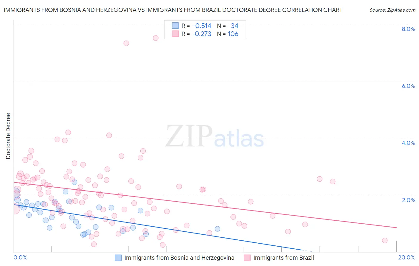 Immigrants from Bosnia and Herzegovina vs Immigrants from Brazil Doctorate Degree