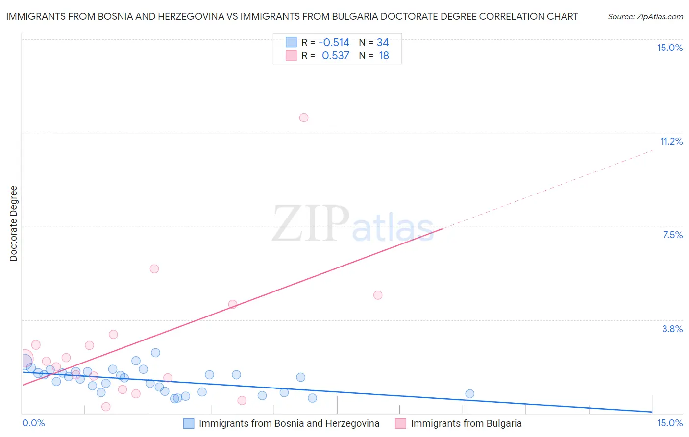 Immigrants from Bosnia and Herzegovina vs Immigrants from Bulgaria Doctorate Degree