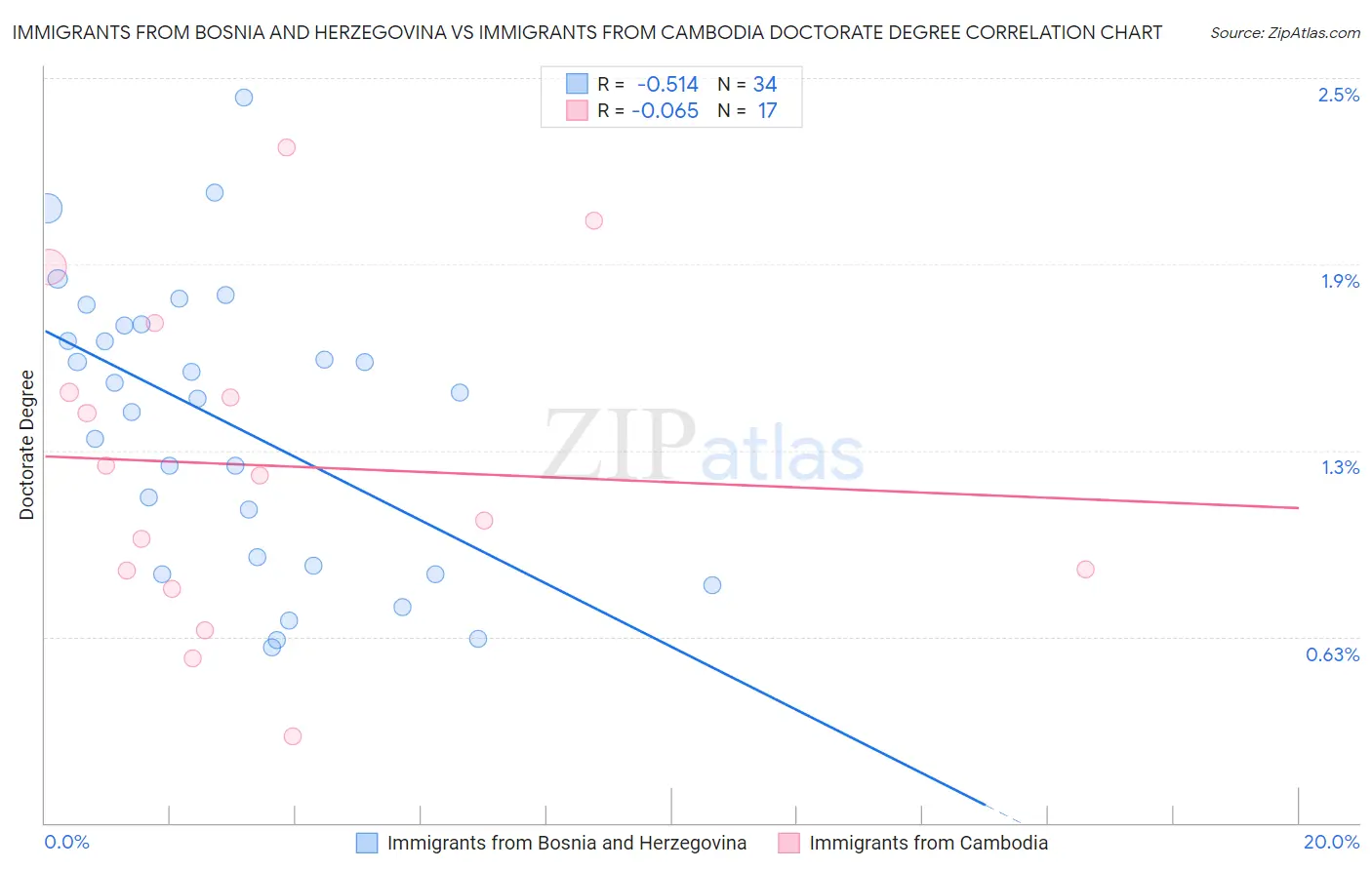 Immigrants from Bosnia and Herzegovina vs Immigrants from Cambodia Doctorate Degree