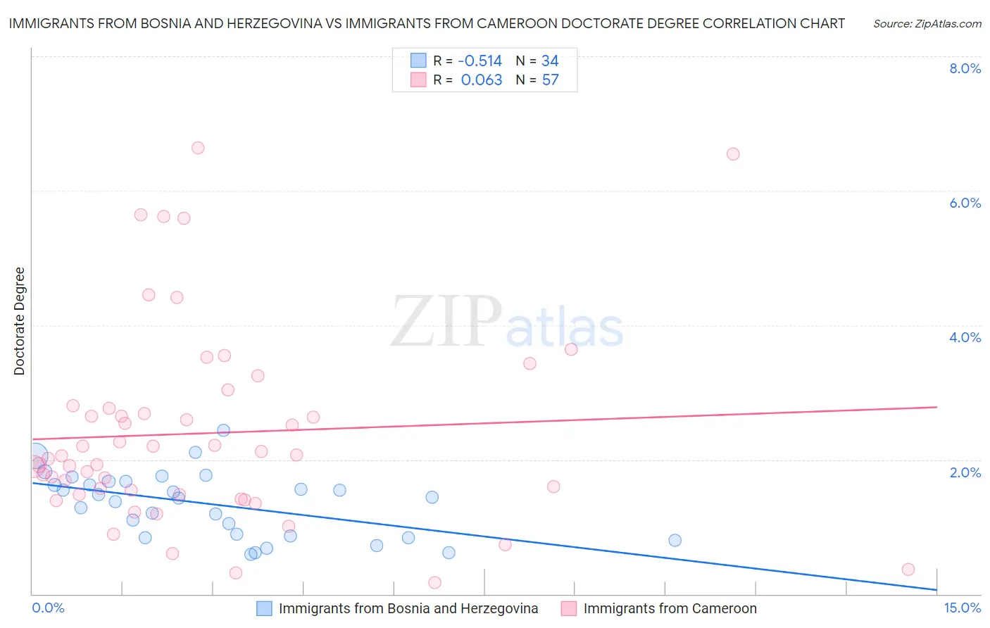 Immigrants from Bosnia and Herzegovina vs Immigrants from Cameroon Doctorate Degree