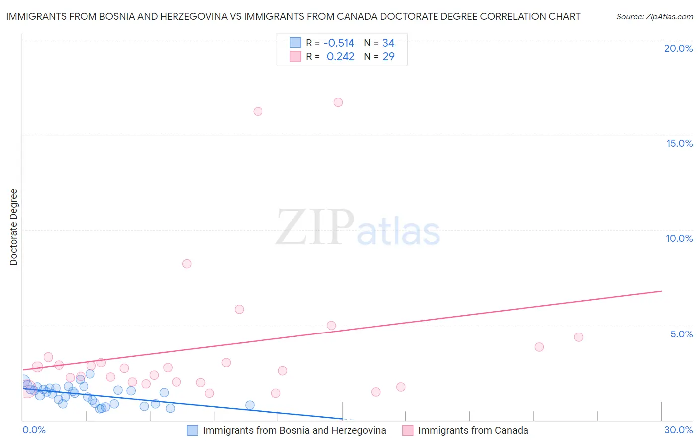 Immigrants from Bosnia and Herzegovina vs Immigrants from Canada Doctorate Degree