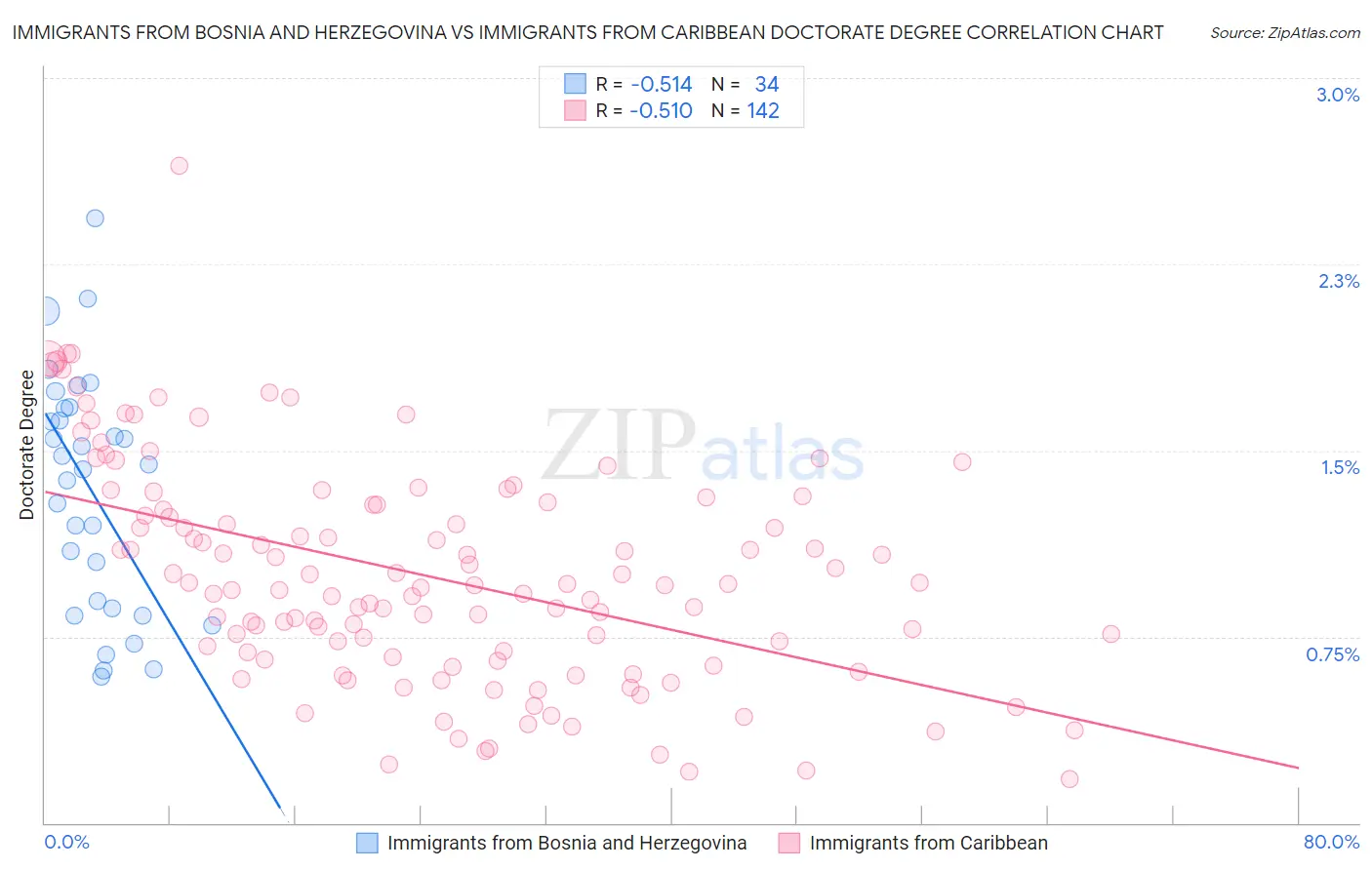 Immigrants from Bosnia and Herzegovina vs Immigrants from Caribbean Doctorate Degree