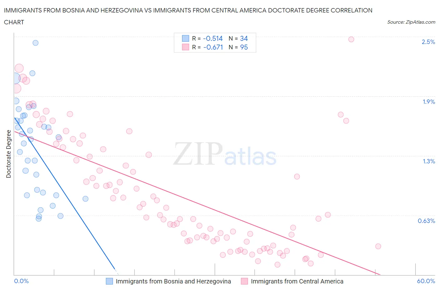 Immigrants from Bosnia and Herzegovina vs Immigrants from Central America Doctorate Degree