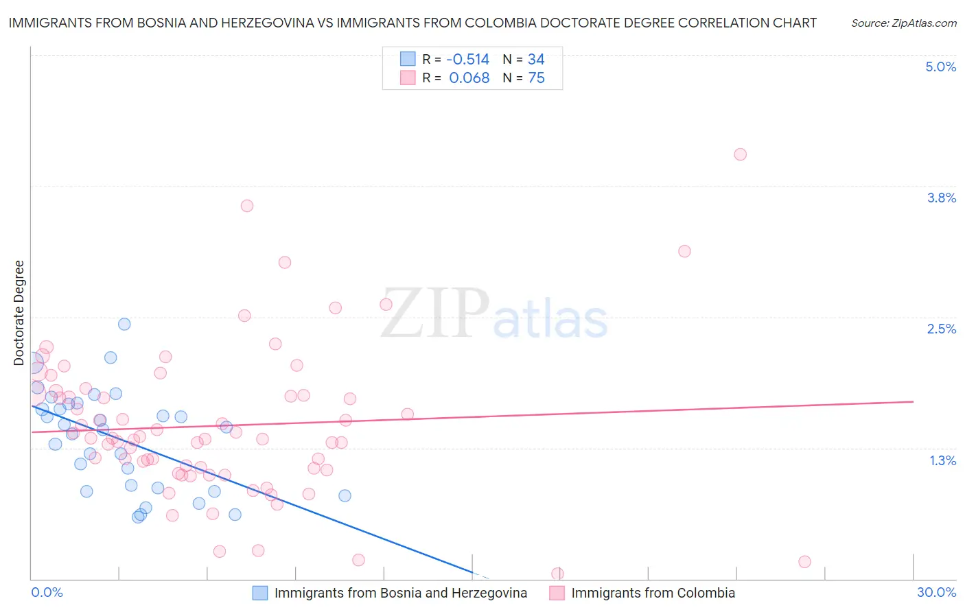 Immigrants from Bosnia and Herzegovina vs Immigrants from Colombia Doctorate Degree