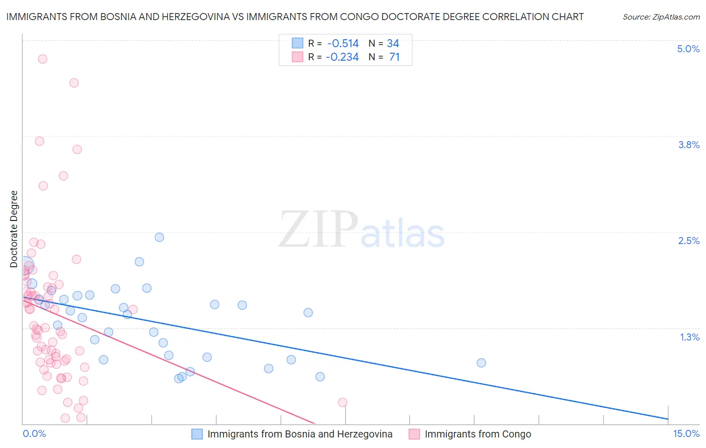 Immigrants from Bosnia and Herzegovina vs Immigrants from Congo Doctorate Degree