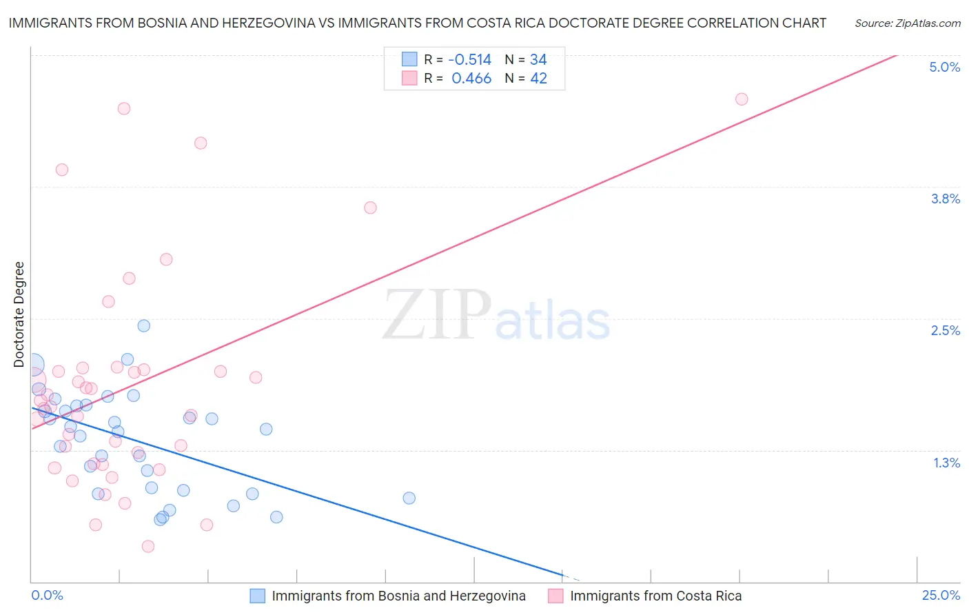 Immigrants from Bosnia and Herzegovina vs Immigrants from Costa Rica Doctorate Degree