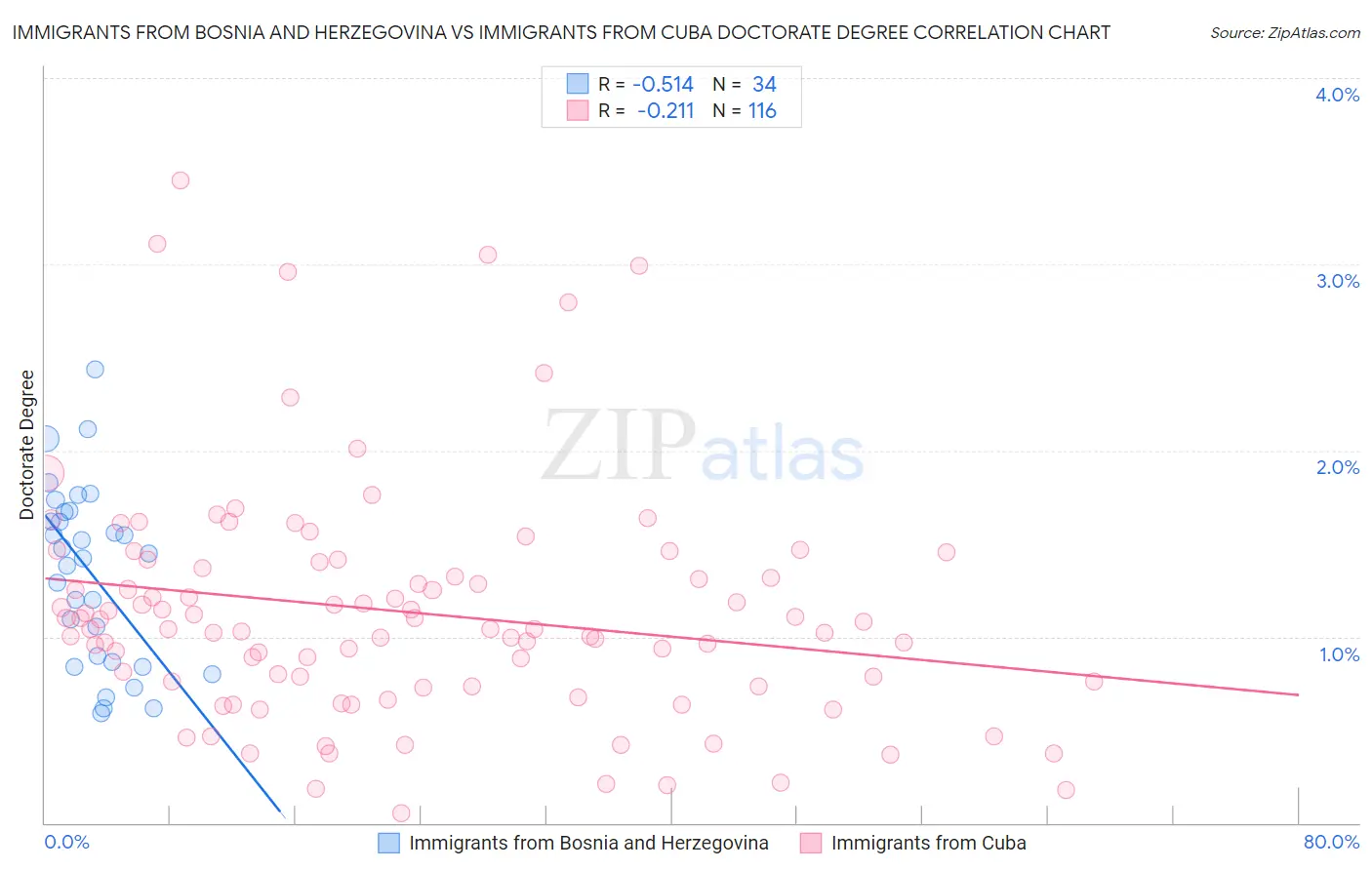 Immigrants from Bosnia and Herzegovina vs Immigrants from Cuba Doctorate Degree