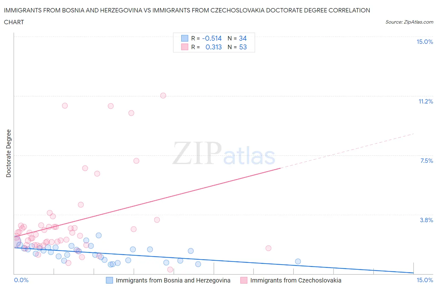 Immigrants from Bosnia and Herzegovina vs Immigrants from Czechoslovakia Doctorate Degree