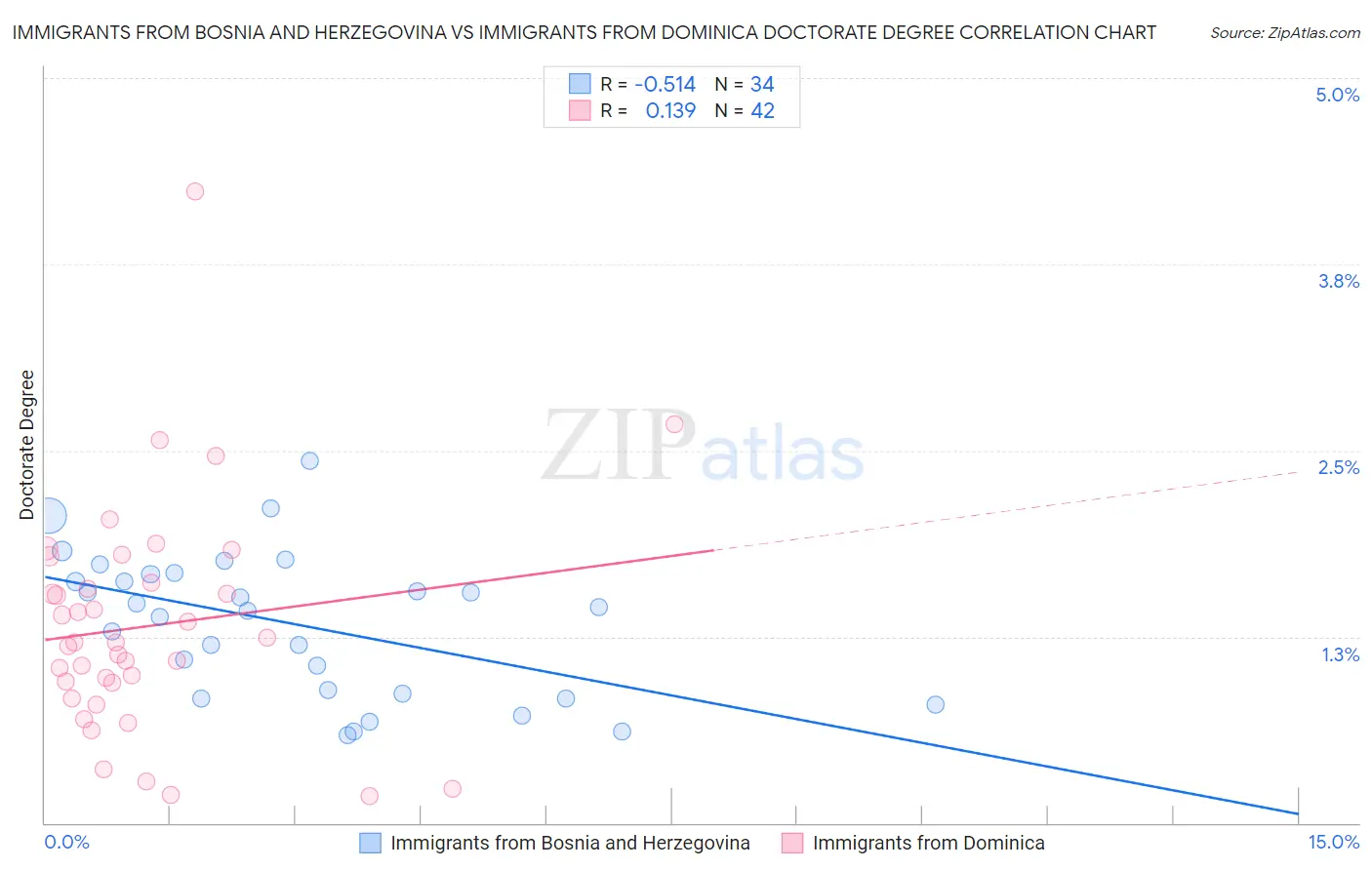 Immigrants from Bosnia and Herzegovina vs Immigrants from Dominica Doctorate Degree