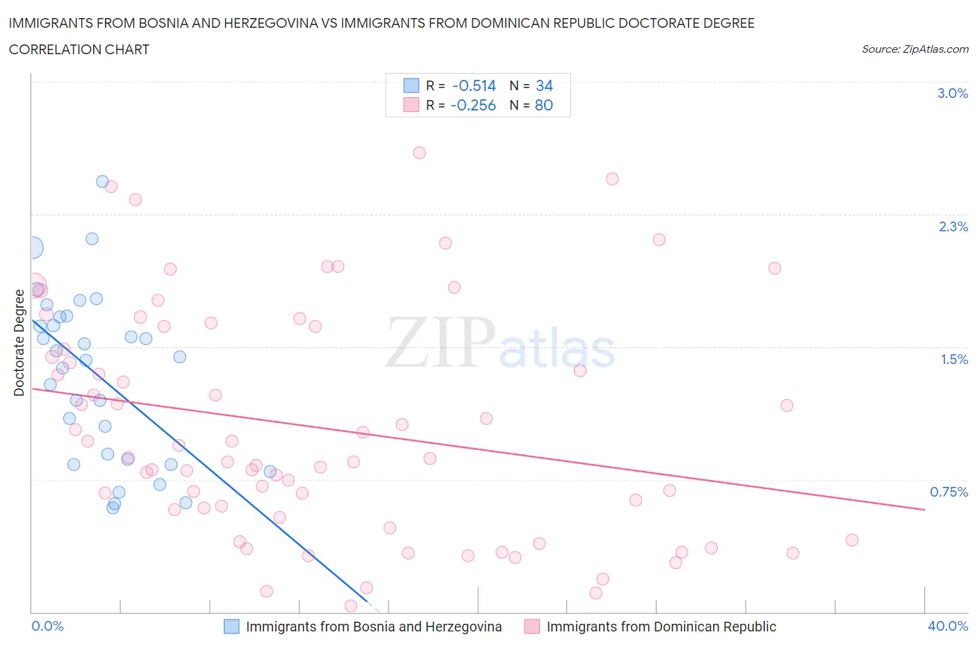 Immigrants from Bosnia and Herzegovina vs Immigrants from Dominican Republic Doctorate Degree