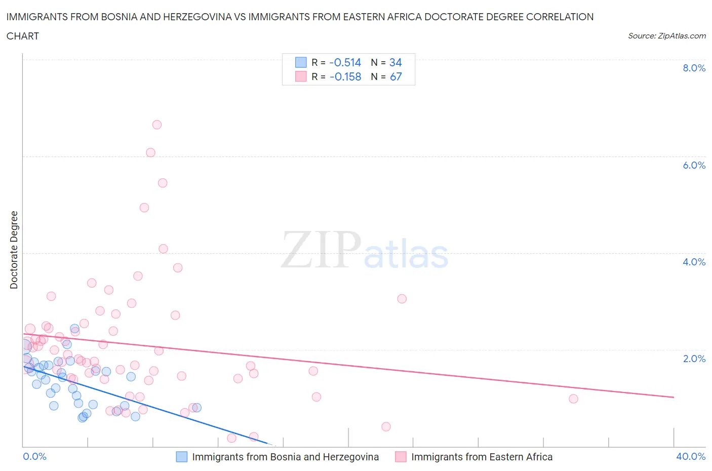 Immigrants from Bosnia and Herzegovina vs Immigrants from Eastern Africa Doctorate Degree