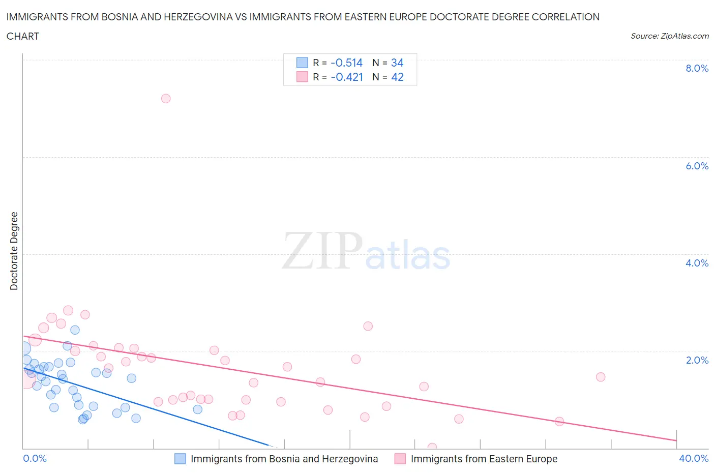 Immigrants from Bosnia and Herzegovina vs Immigrants from Eastern Europe Doctorate Degree