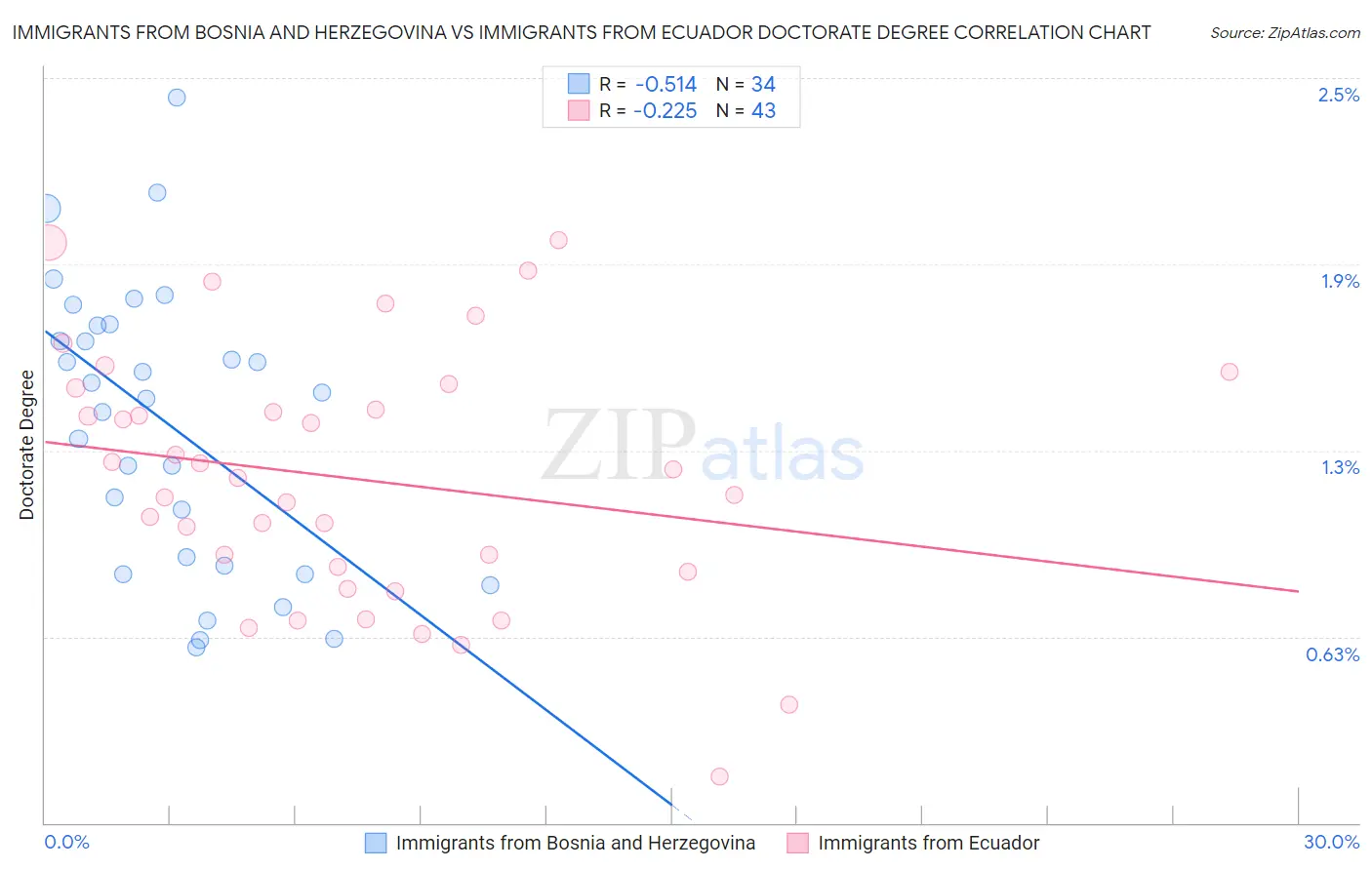 Immigrants from Bosnia and Herzegovina vs Immigrants from Ecuador Doctorate Degree