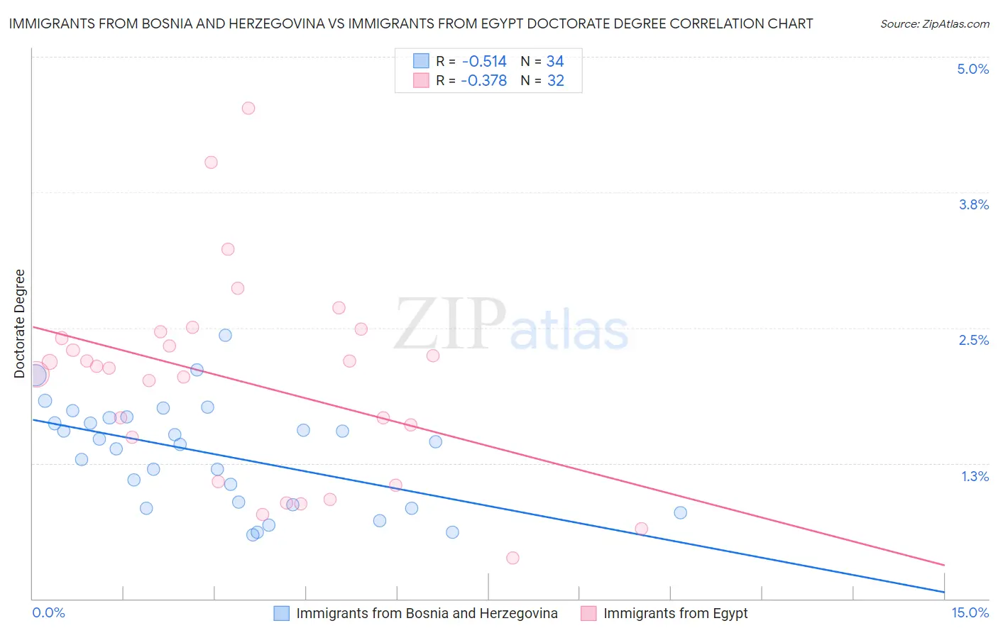 Immigrants from Bosnia and Herzegovina vs Immigrants from Egypt Doctorate Degree