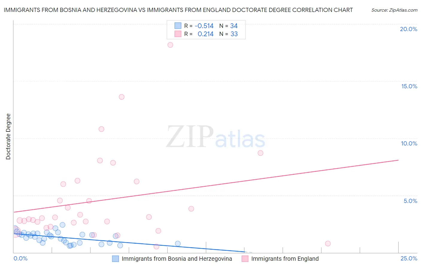 Immigrants from Bosnia and Herzegovina vs Immigrants from England Doctorate Degree