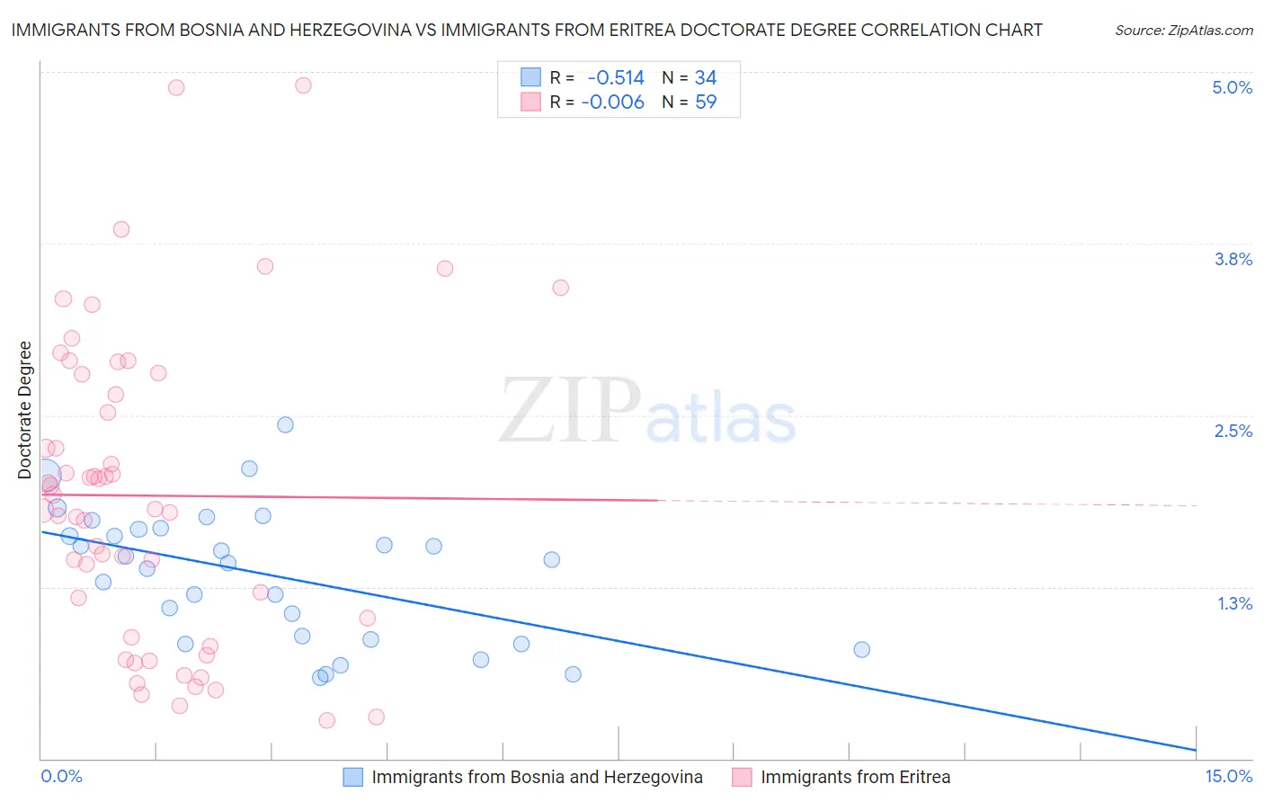 Immigrants from Bosnia and Herzegovina vs Immigrants from Eritrea Doctorate Degree