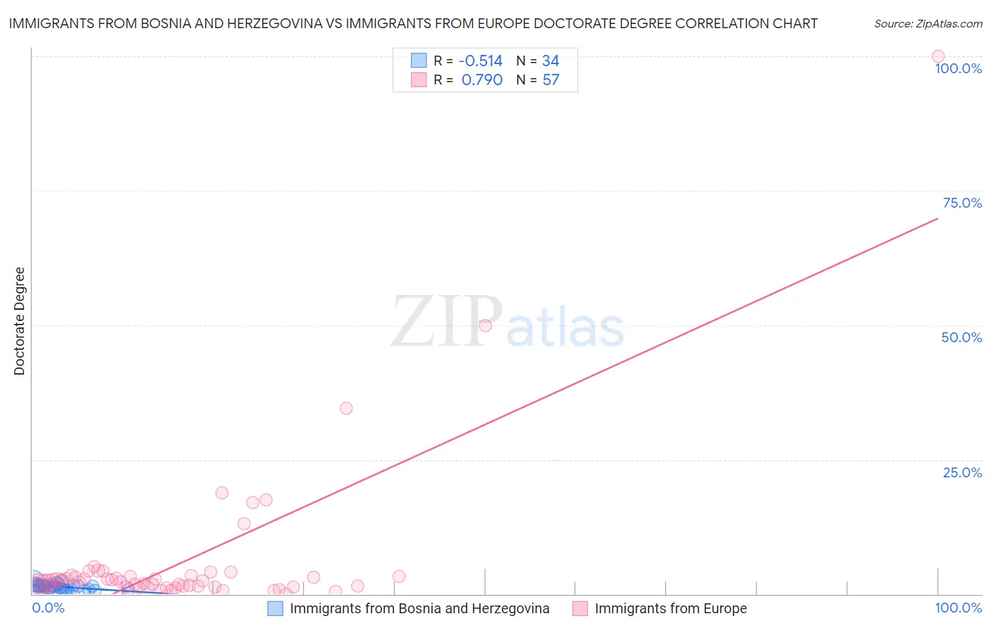 Immigrants from Bosnia and Herzegovina vs Immigrants from Europe Doctorate Degree