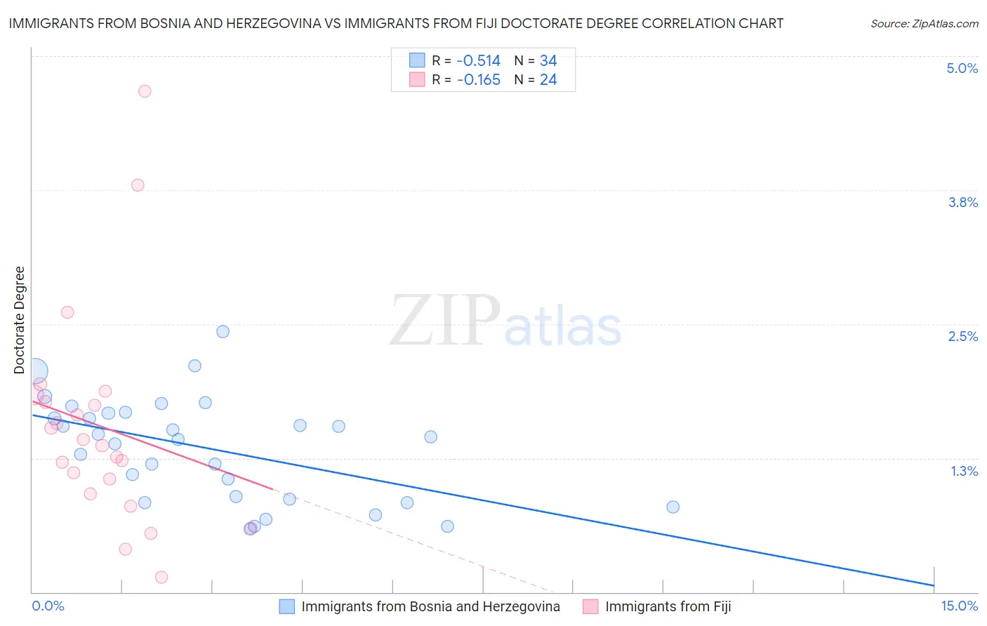 Immigrants from Bosnia and Herzegovina vs Immigrants from Fiji Doctorate Degree