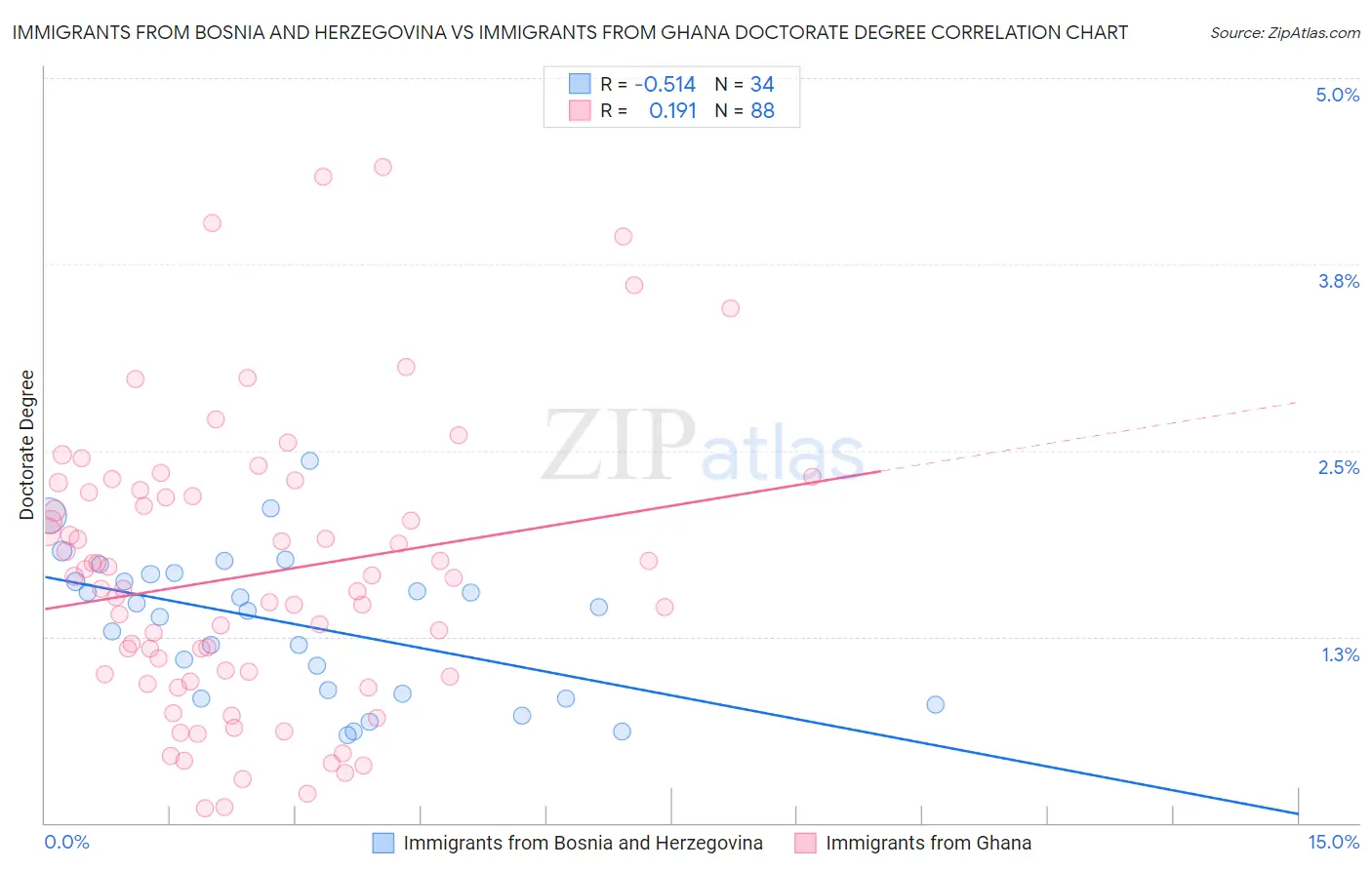 Immigrants from Bosnia and Herzegovina vs Immigrants from Ghana Doctorate Degree