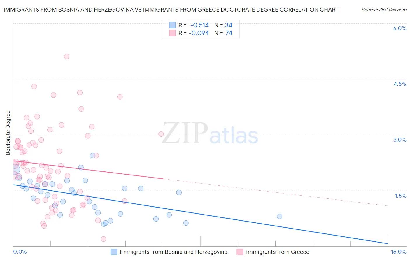 Immigrants from Bosnia and Herzegovina vs Immigrants from Greece Doctorate Degree