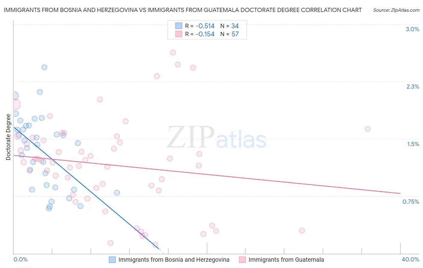 Immigrants from Bosnia and Herzegovina vs Immigrants from Guatemala Doctorate Degree