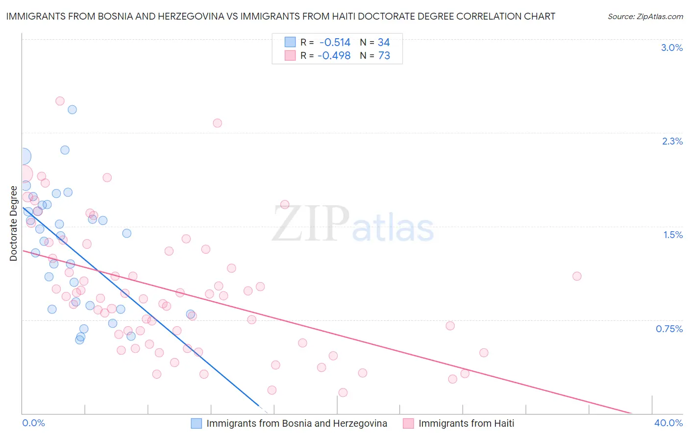 Immigrants from Bosnia and Herzegovina vs Immigrants from Haiti Doctorate Degree