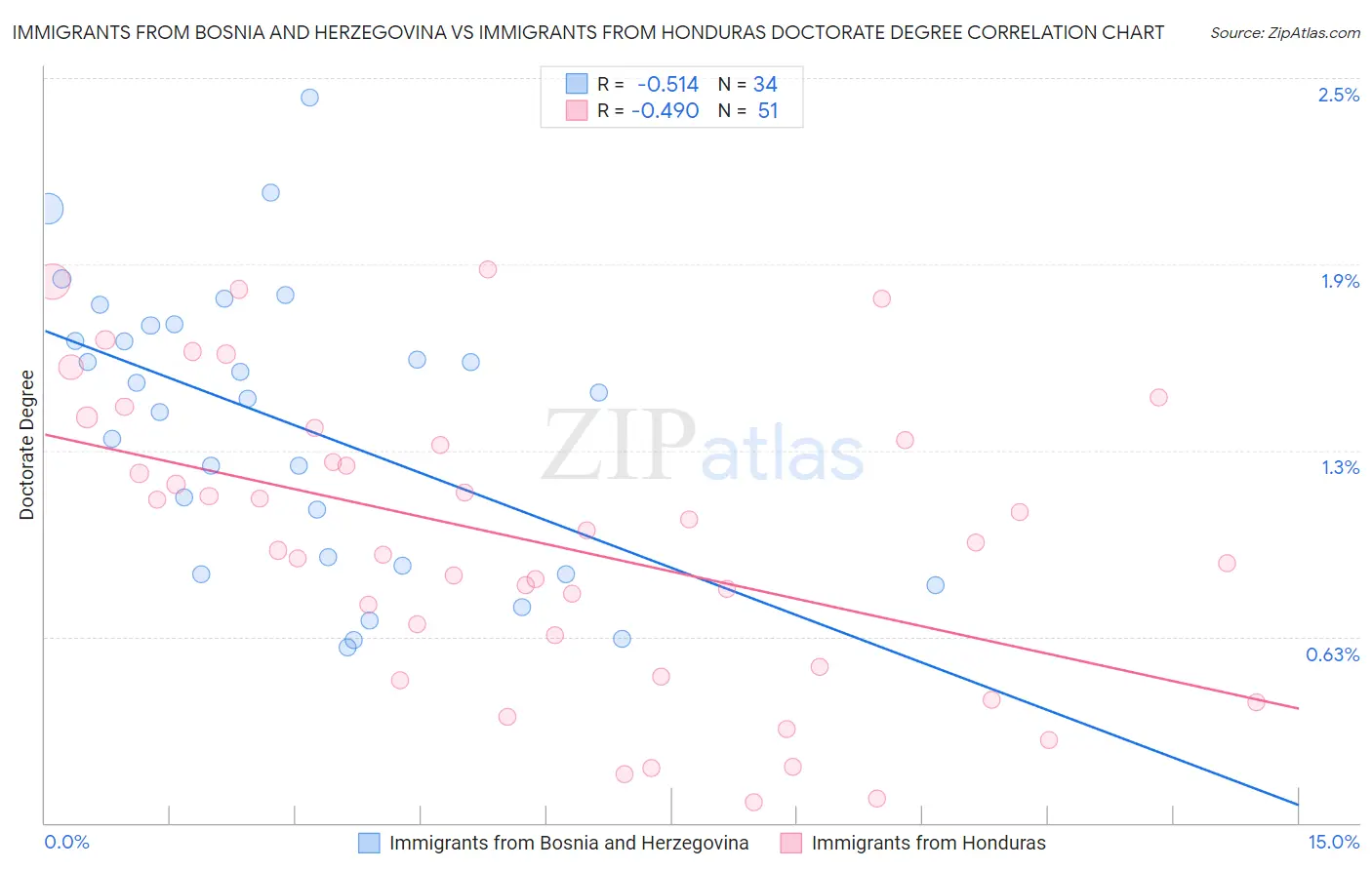 Immigrants from Bosnia and Herzegovina vs Immigrants from Honduras Doctorate Degree