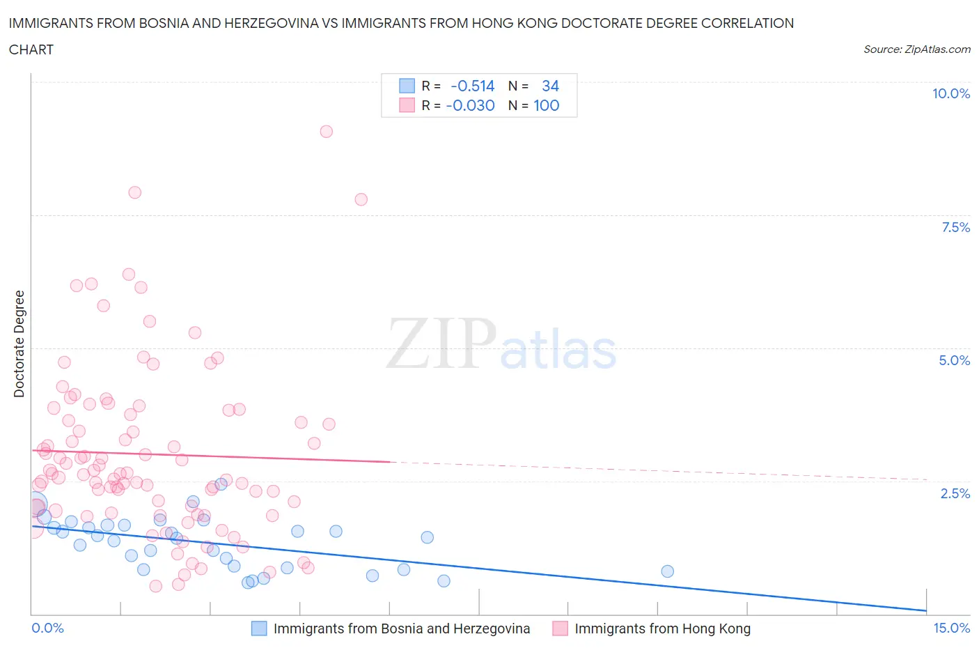 Immigrants from Bosnia and Herzegovina vs Immigrants from Hong Kong Doctorate Degree