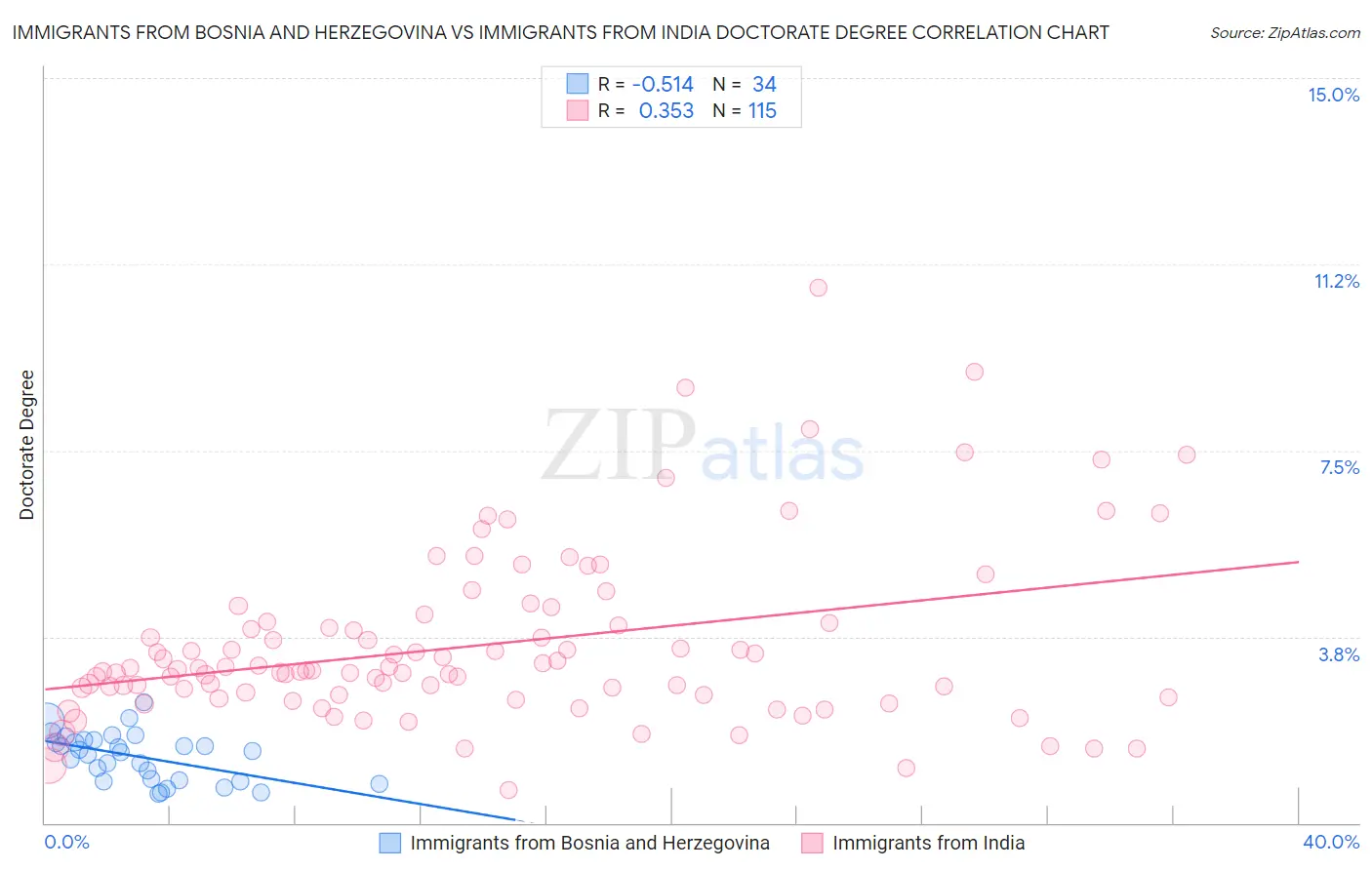 Immigrants from Bosnia and Herzegovina vs Immigrants from India Doctorate Degree