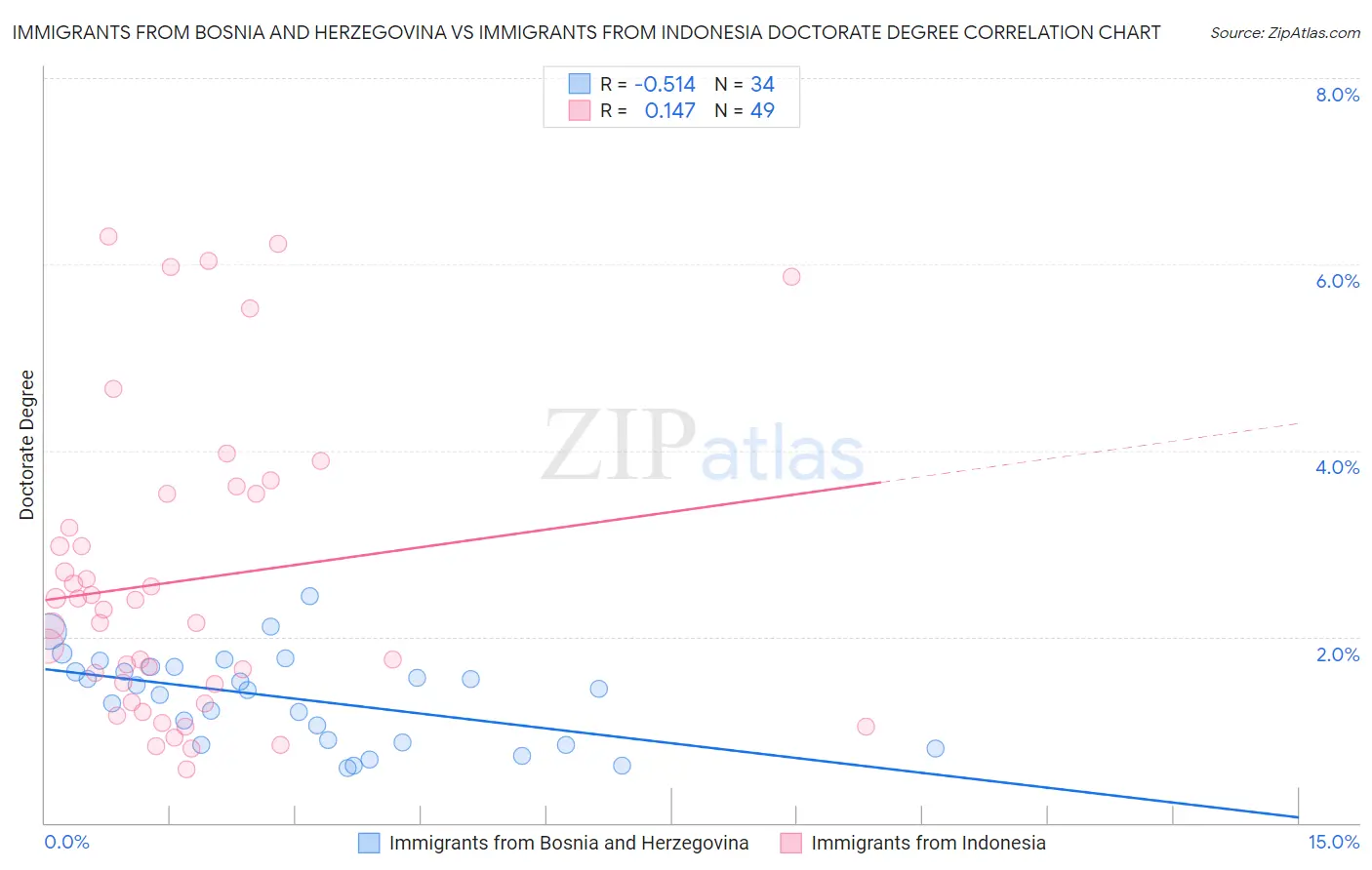 Immigrants from Bosnia and Herzegovina vs Immigrants from Indonesia Doctorate Degree