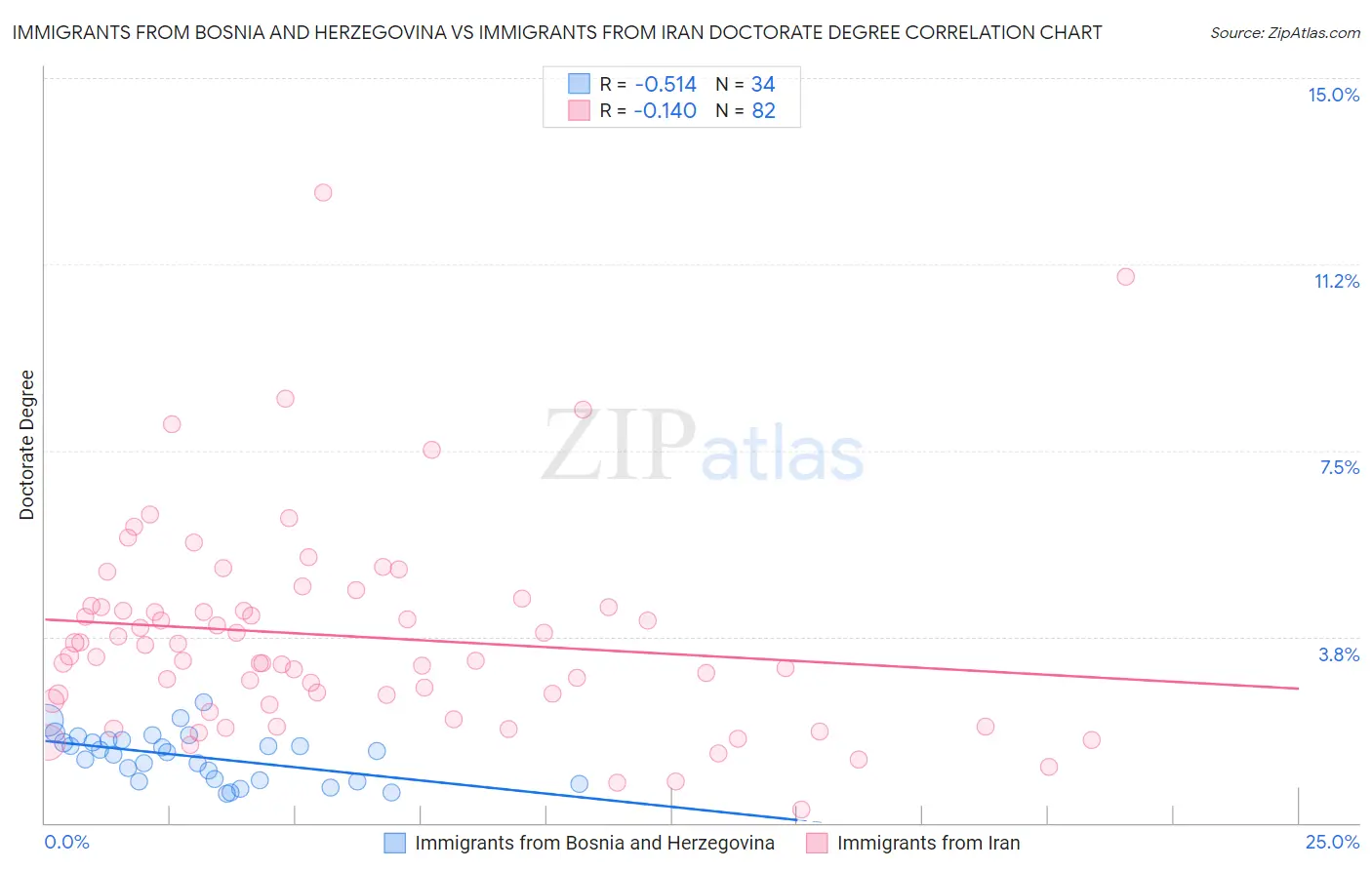 Immigrants from Bosnia and Herzegovina vs Immigrants from Iran Doctorate Degree