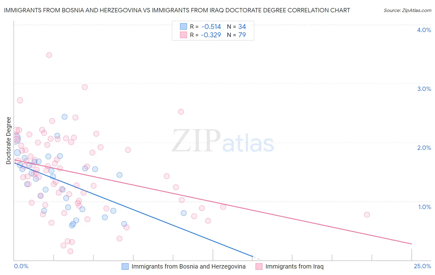 Immigrants from Bosnia and Herzegovina vs Immigrants from Iraq Doctorate Degree