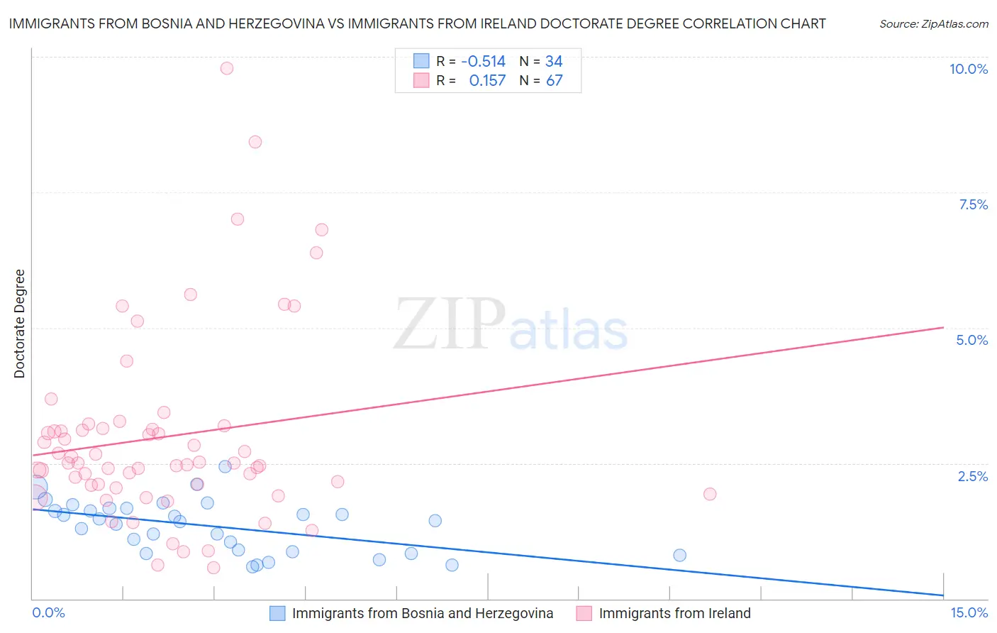 Immigrants from Bosnia and Herzegovina vs Immigrants from Ireland Doctorate Degree