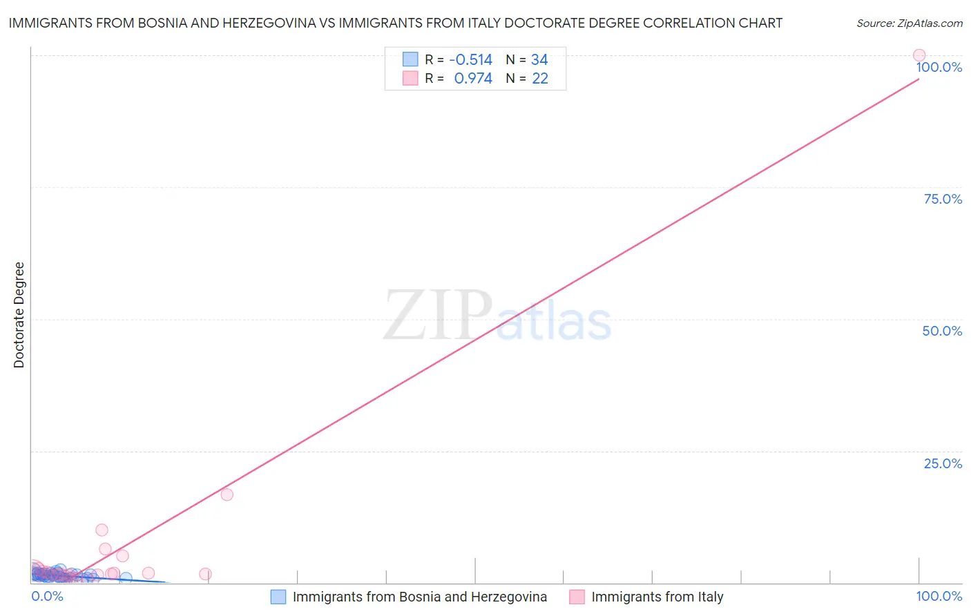 Immigrants from Bosnia and Herzegovina vs Immigrants from Italy Doctorate Degree