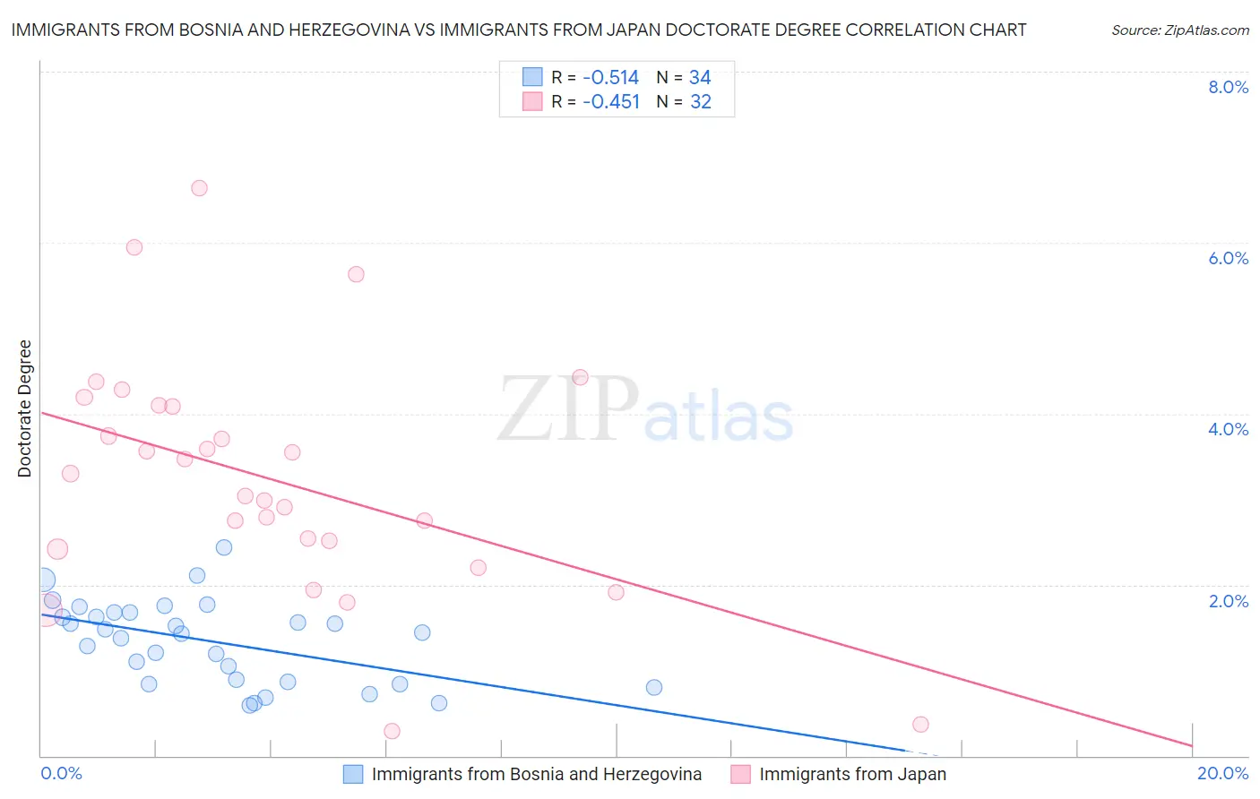 Immigrants from Bosnia and Herzegovina vs Immigrants from Japan Doctorate Degree