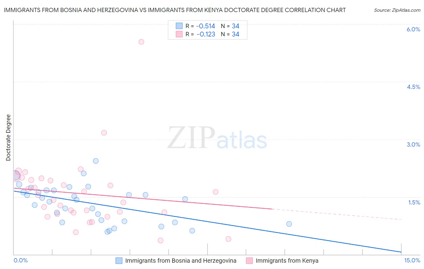 Immigrants from Bosnia and Herzegovina vs Immigrants from Kenya Doctorate Degree