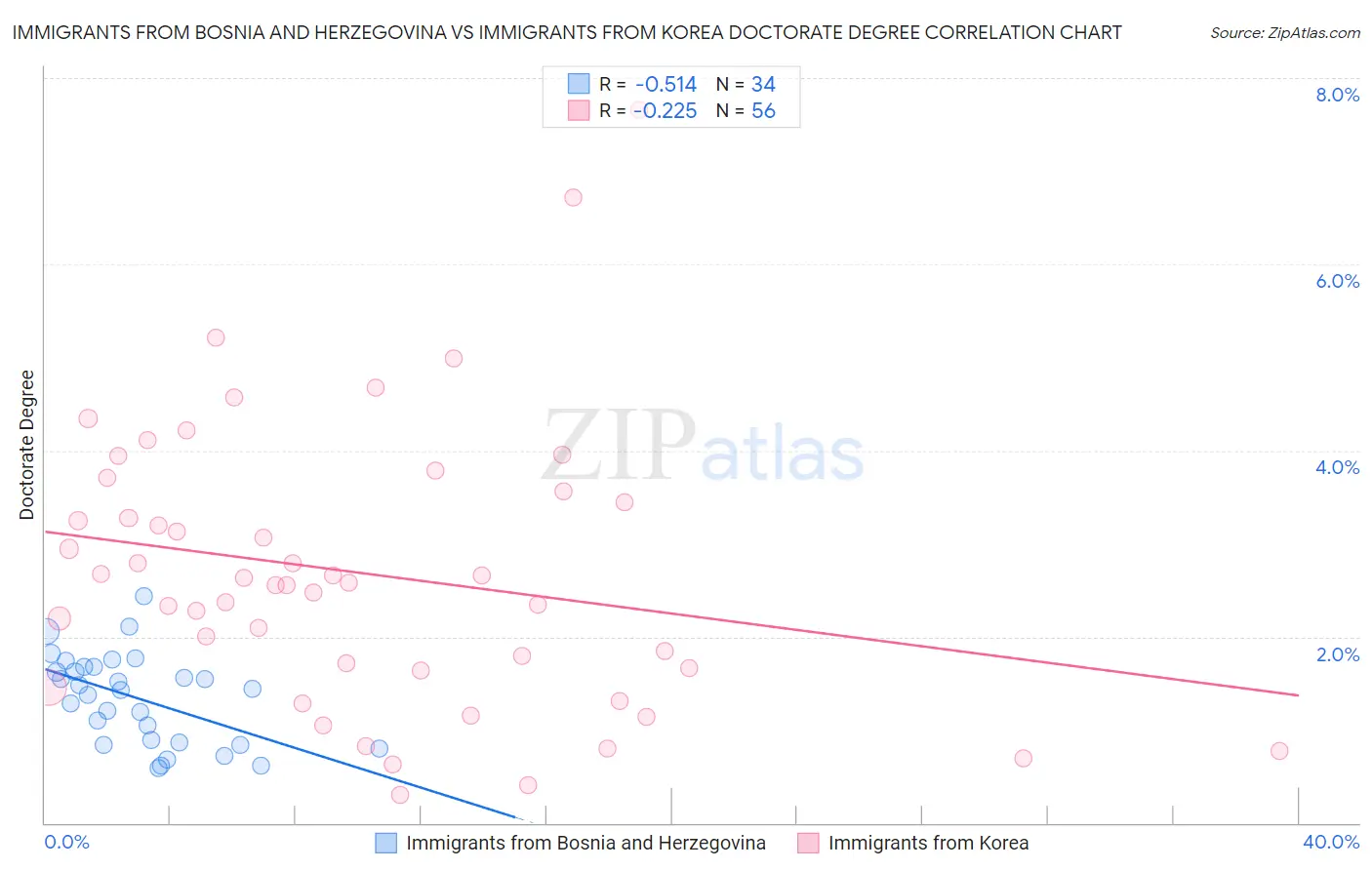 Immigrants from Bosnia and Herzegovina vs Immigrants from Korea Doctorate Degree