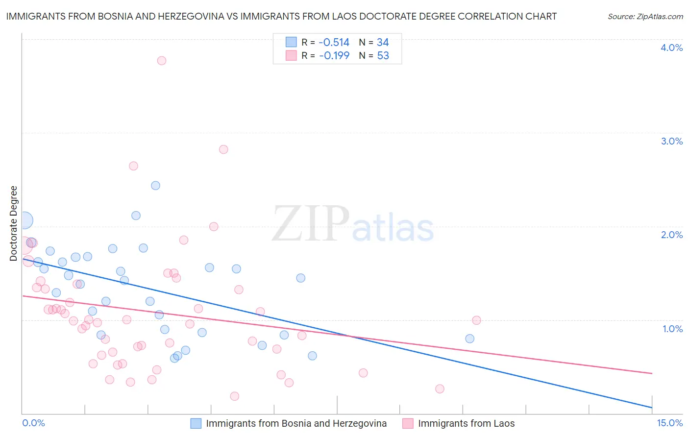 Immigrants from Bosnia and Herzegovina vs Immigrants from Laos Doctorate Degree