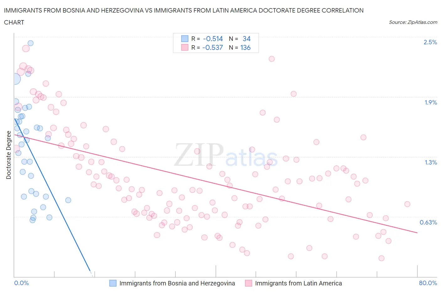 Immigrants from Bosnia and Herzegovina vs Immigrants from Latin America Doctorate Degree