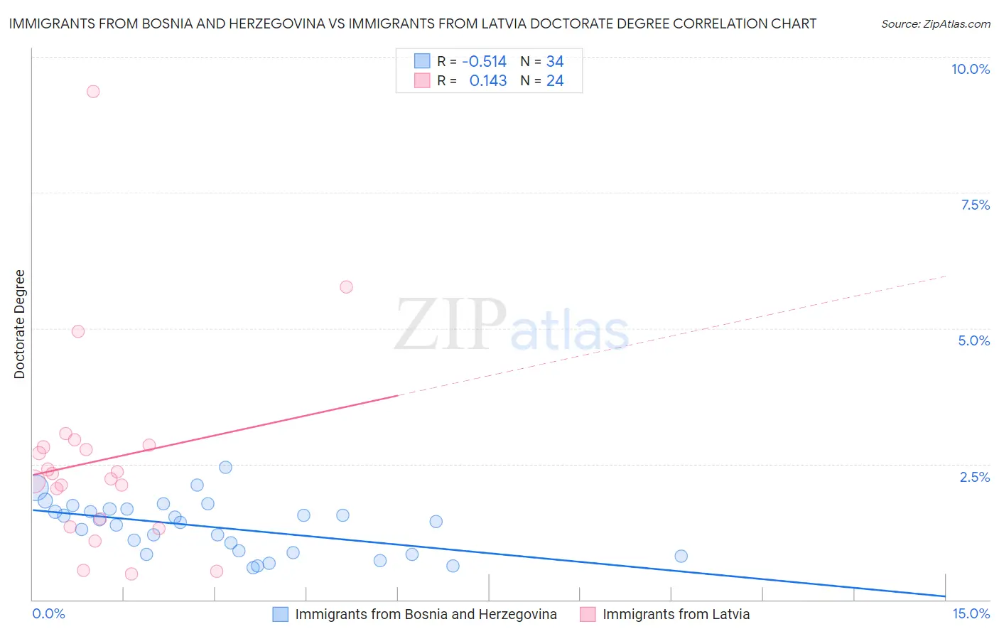 Immigrants from Bosnia and Herzegovina vs Immigrants from Latvia Doctorate Degree