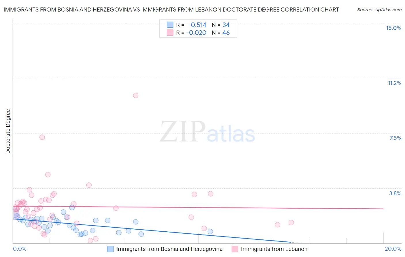 Immigrants from Bosnia and Herzegovina vs Immigrants from Lebanon Doctorate Degree