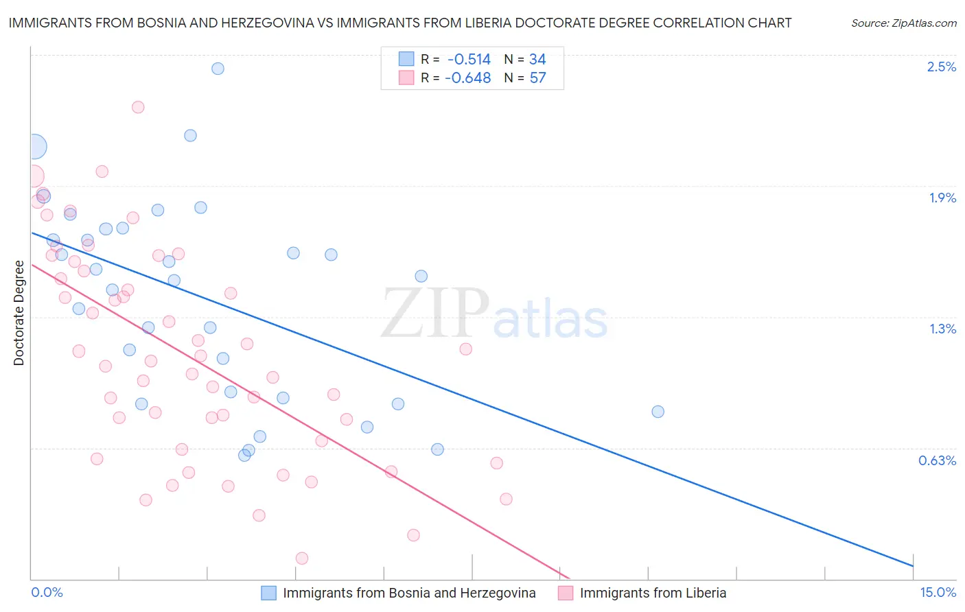 Immigrants from Bosnia and Herzegovina vs Immigrants from Liberia Doctorate Degree