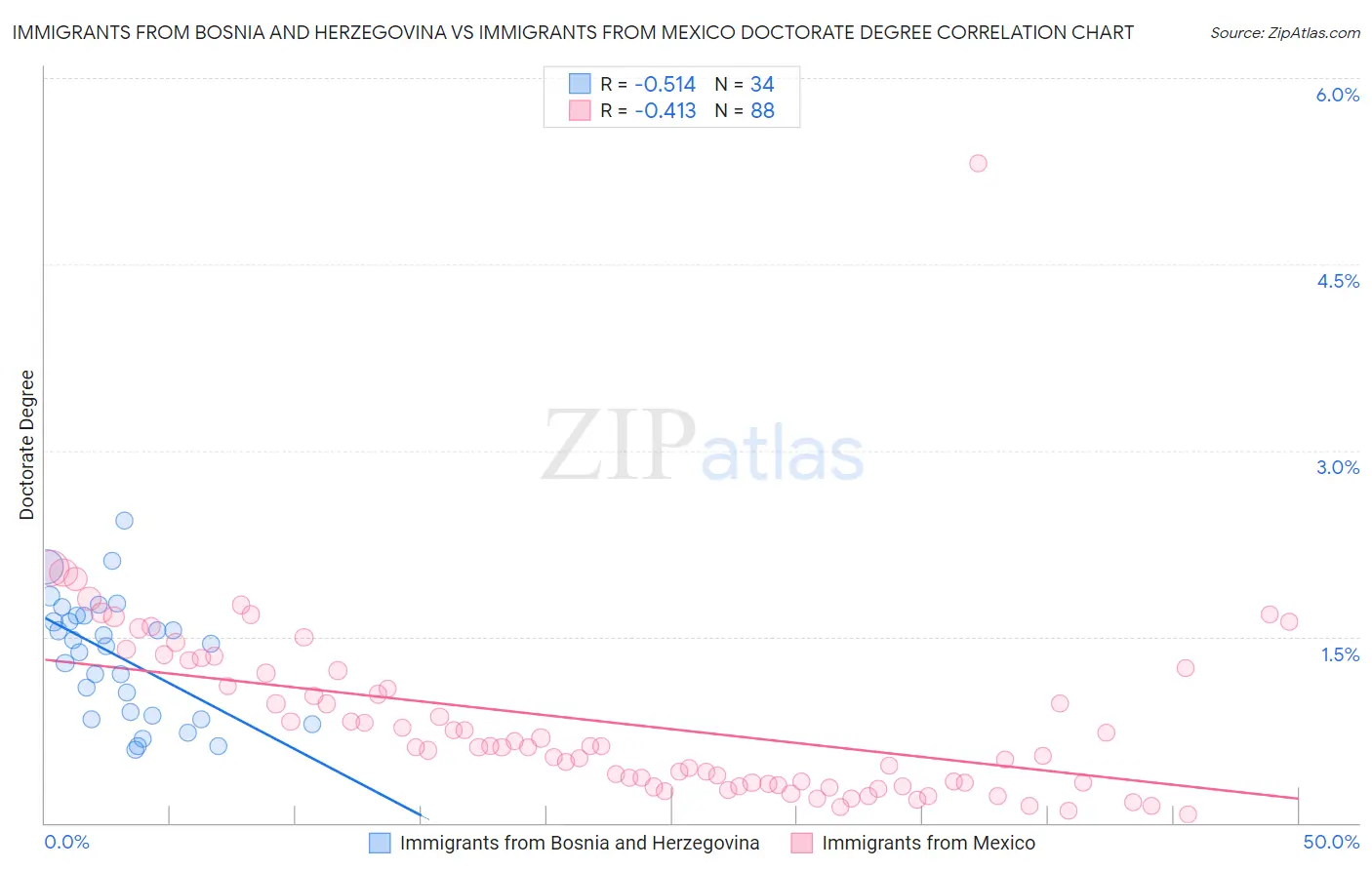 Immigrants from Bosnia and Herzegovina vs Immigrants from Mexico Doctorate Degree