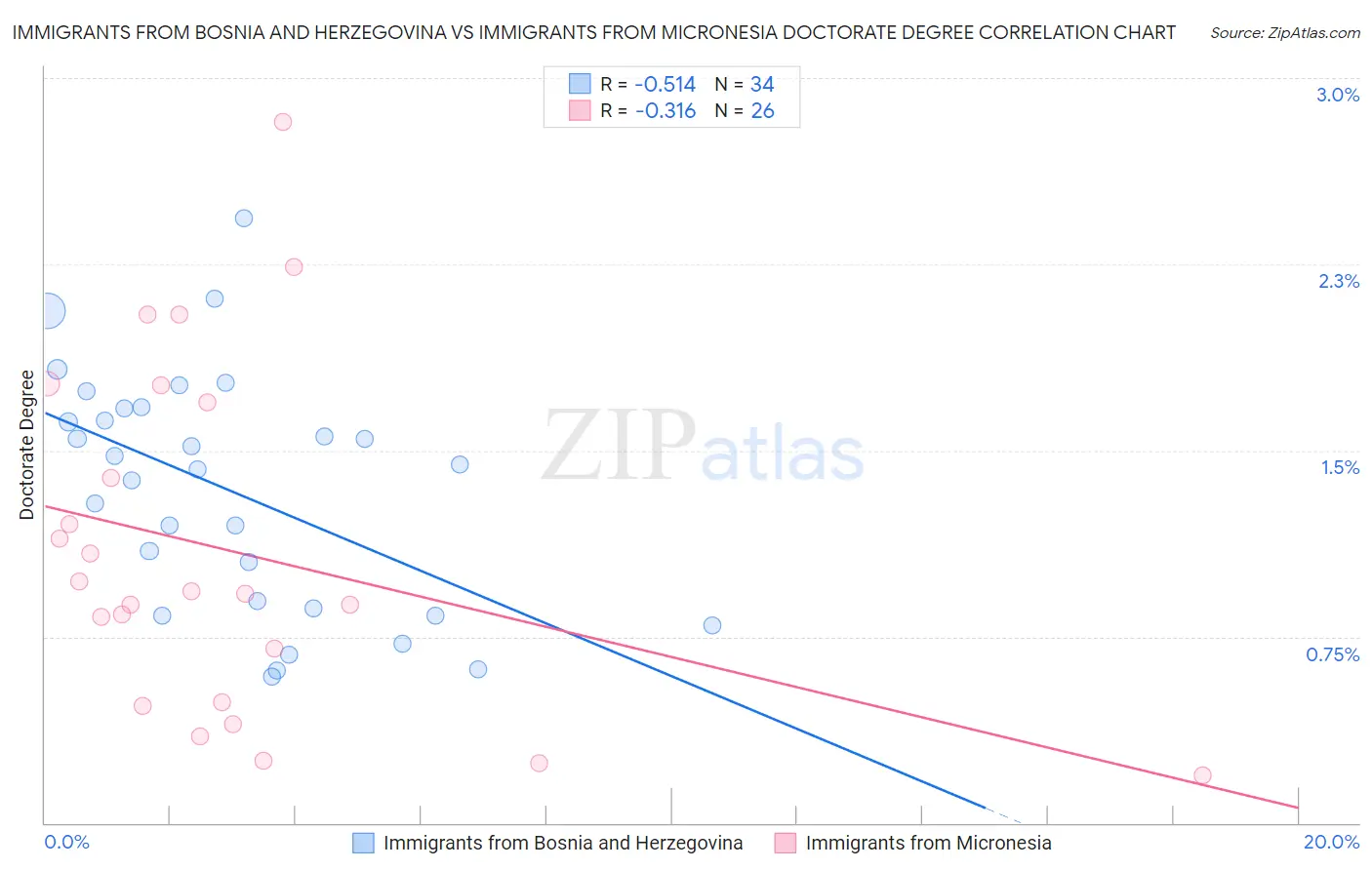 Immigrants from Bosnia and Herzegovina vs Immigrants from Micronesia Doctorate Degree