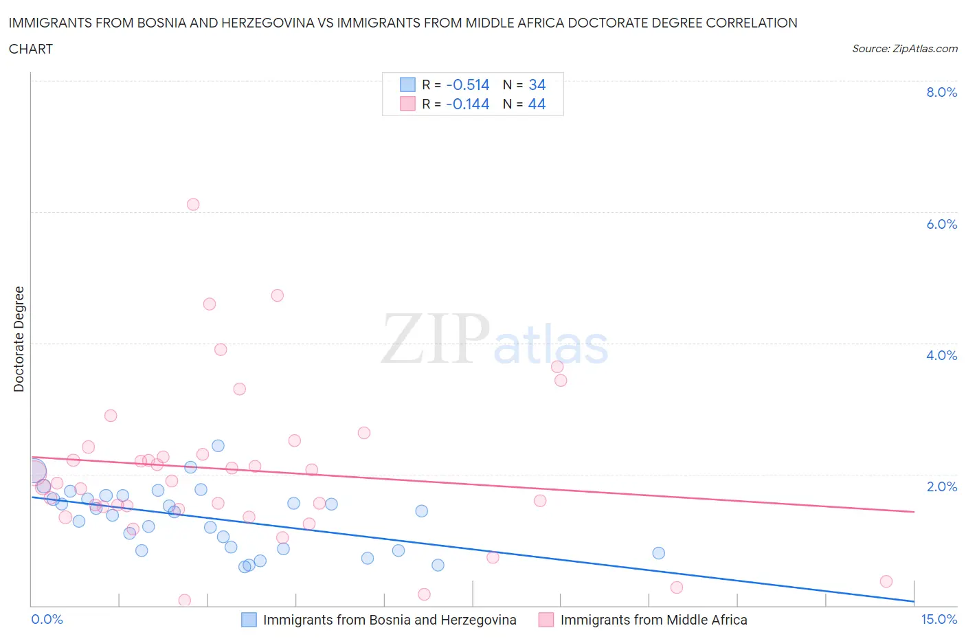 Immigrants from Bosnia and Herzegovina vs Immigrants from Middle Africa Doctorate Degree