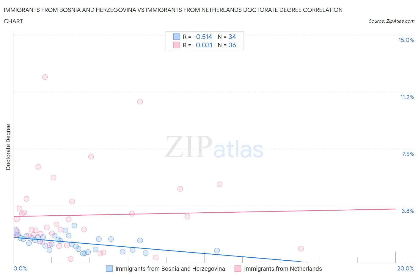 Immigrants from Bosnia and Herzegovina vs Immigrants from Netherlands Doctorate Degree