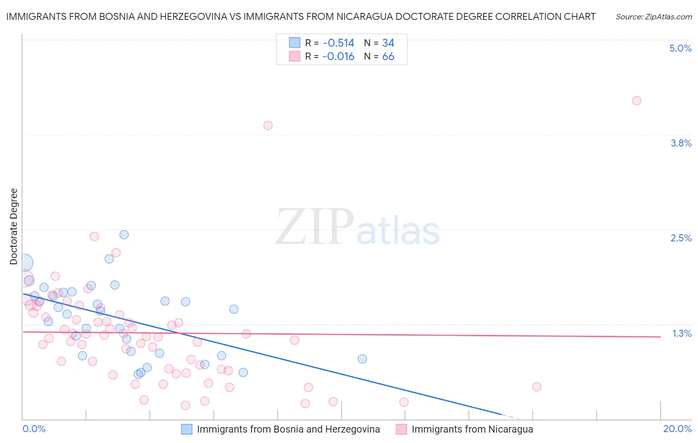 Immigrants from Bosnia and Herzegovina vs Immigrants from Nicaragua Doctorate Degree