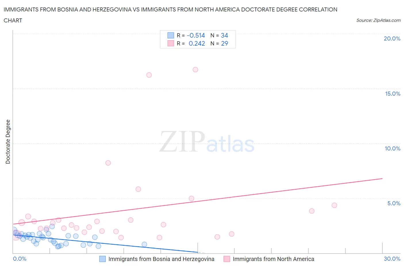 Immigrants from Bosnia and Herzegovina vs Immigrants from North America Doctorate Degree