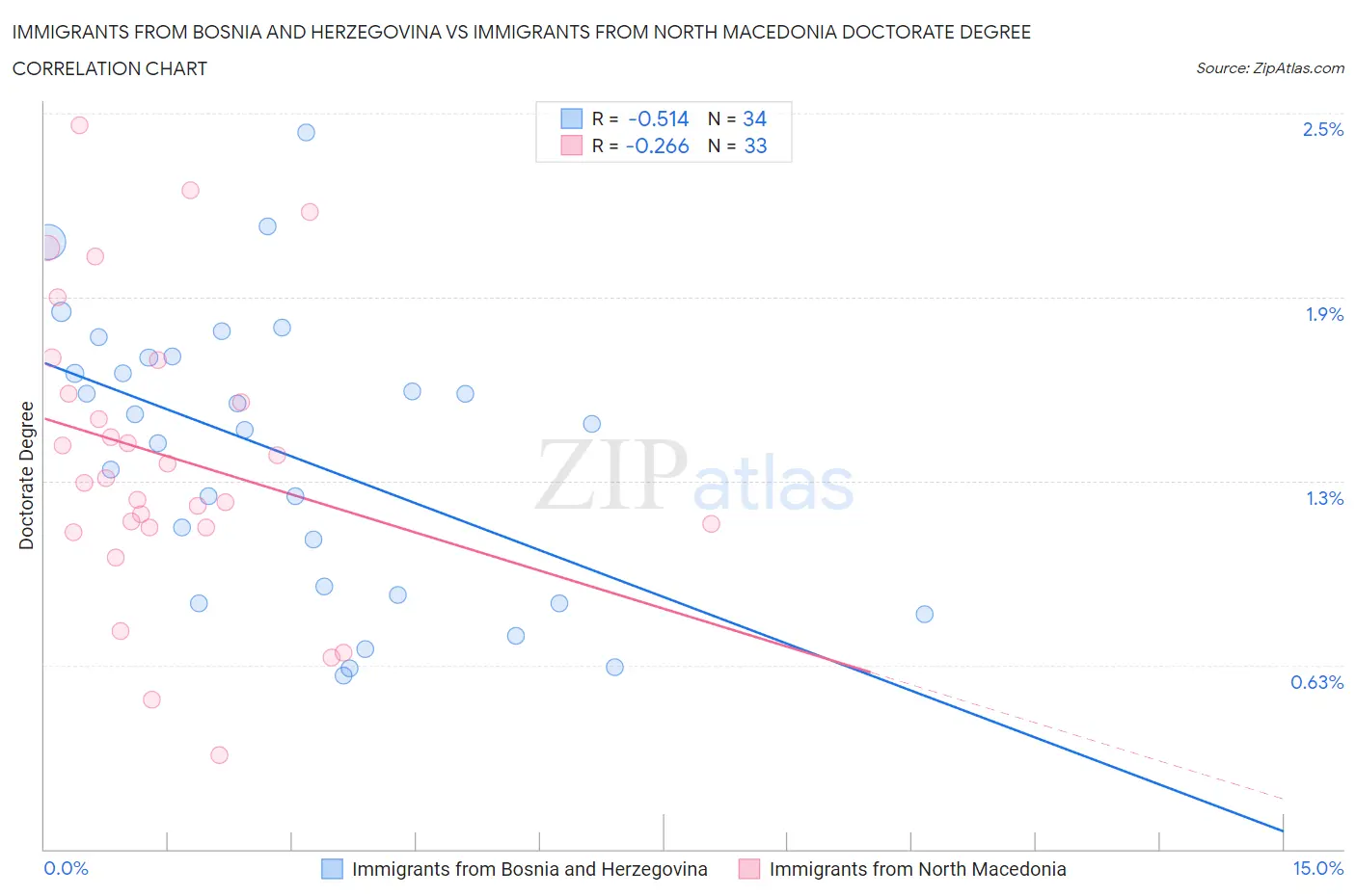 Immigrants from Bosnia and Herzegovina vs Immigrants from North Macedonia Doctorate Degree